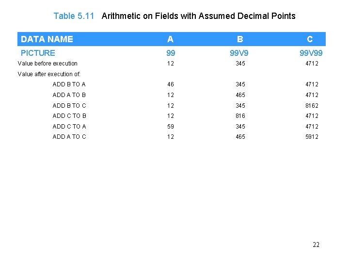 Table 5. 11 Arithmetic on Fields with Assumed Decimal Points DATA NAME A B
