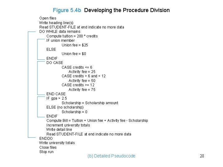 Figure 5. 4 b Developing the Procedure Division Open files Write heading line(s) Read