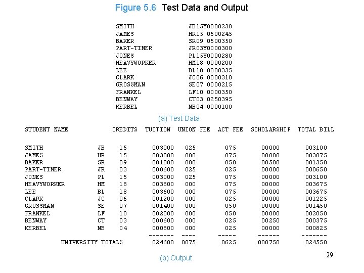 Figure 5. 6 Test Data and Output SMITH JAMES BAKER PART-TIMER JONES HEAVYWORKER LEE