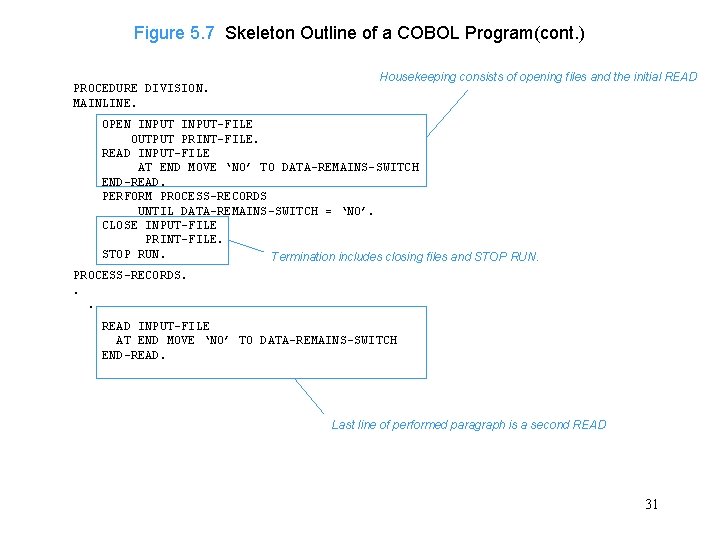 Figure 5. 7 Skeleton Outline of a COBOL Program(cont. ) PROCEDURE DIVISION. MAINLINE. Housekeeping