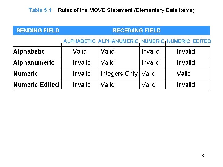 Table 5. 1 Rules of the MOVE Statement (Elementary Data Items) SENDING FIELD RECEIVING