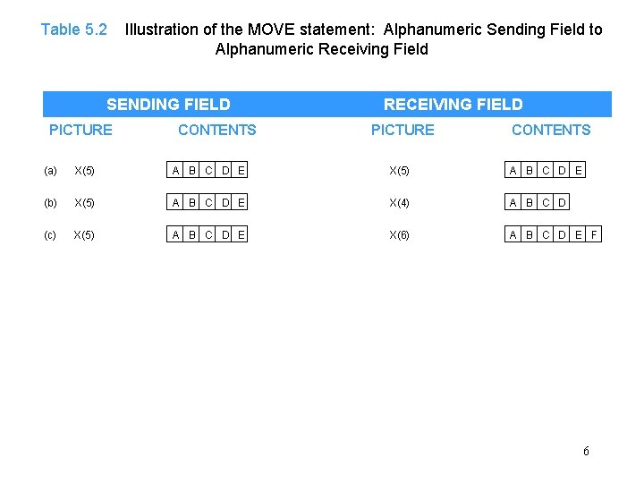 Table 5. 2 Illustration of the MOVE statement: Alphanumeric Sending Field to Alphanumeric Receiving