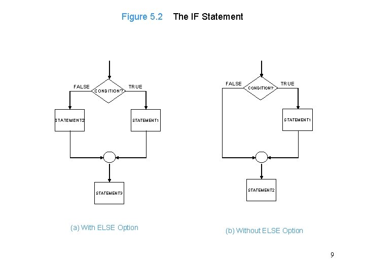 Figure 5. 2 FALSE CONDITION? STATEMENT 2 TRUE The IF Statement FALSE CONDITION? STATEMENT