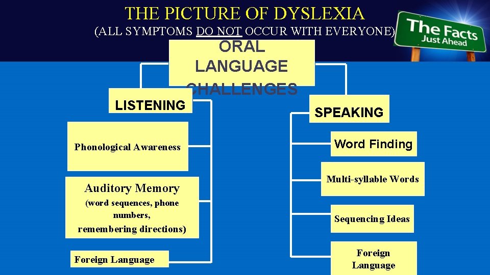 THE PICTURE OF DYSLEXIA (ALL SYMPTOMS DO NOT OCCUR WITH EVERYONE) ORAL LANGUAGE CHALLENGES