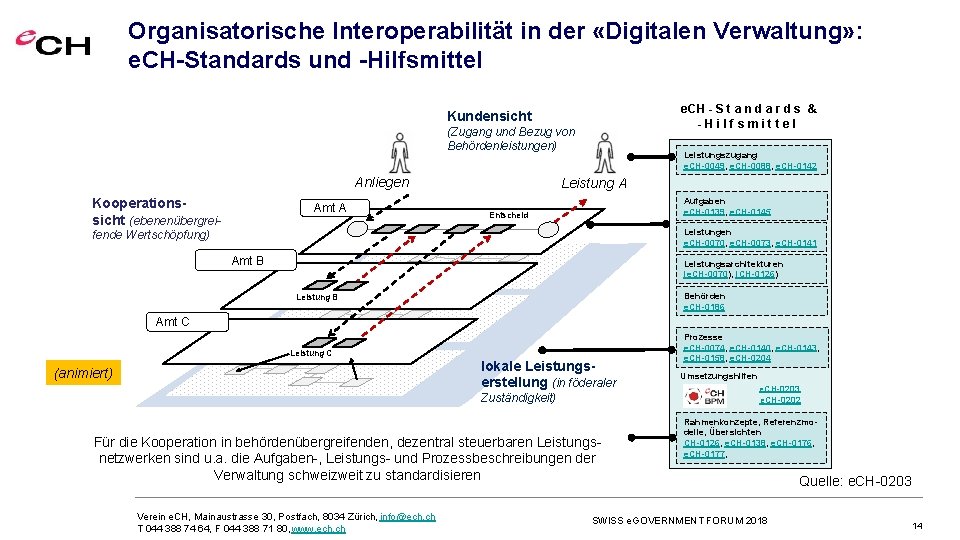 Organisatorische Interoperabilität in der «Digitalen Verwaltung» : e. CH-Standards und -Hilfsmittel e. CH -