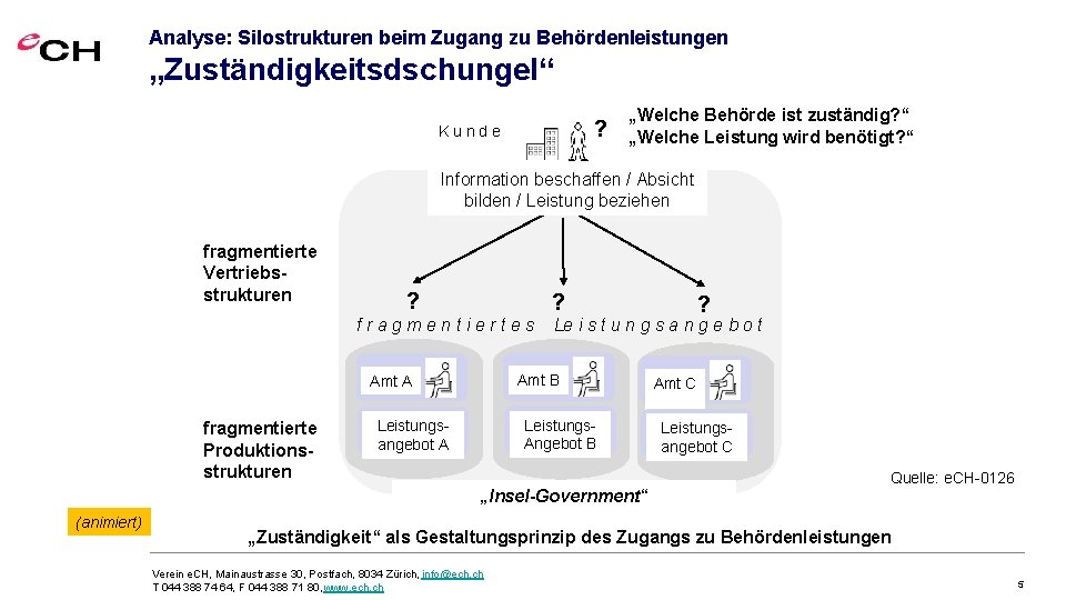 Analyse: Silostrukturen beim Zugang zu Behördenleistungen „Zuständigkeitsdschungel“ ? Kunde „Welche Behörde ist zuständig? “