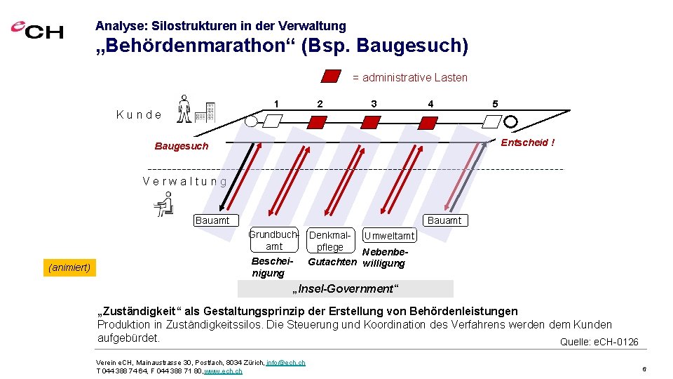 Analyse: Silostrukturen in der Verwaltung „Behördenmarathon“ (Bsp. Baugesuch) = administrative Lasten 1 Kunde 2