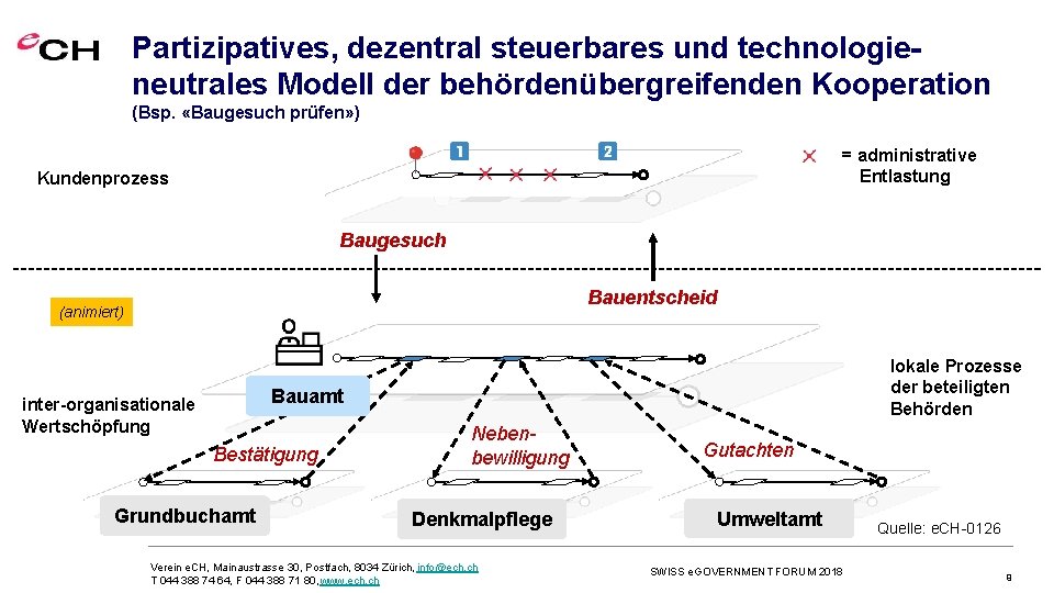 Partizipatives, dezentral steuerbares und technologieneutrales Modell der behördenübergreifenden Kooperation (Bsp. «Baugesuch prüfen» ) =