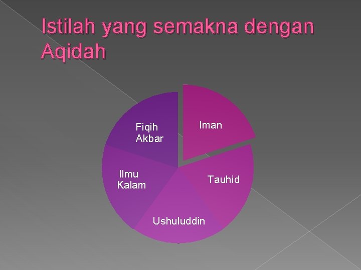 Istilah yang semakna dengan Aqidah Fiqih Akbar Iman Ilmu Kalam Tauhid Ushuluddin 