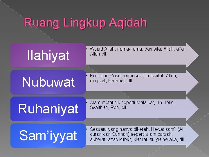 Ruang Lingkup Aqidah Ilahiyat • Wujud Allah, nama-nama, dan sifat Allah, af’al Allah dll