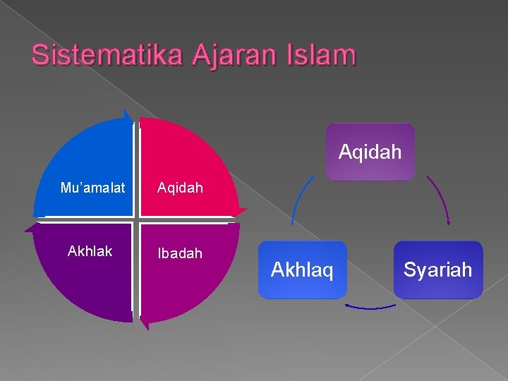 Sistematika Ajaran Islam Aqidah Mu’amalat Aqidah Akhlak Ibadah Akhlaq Syariah 