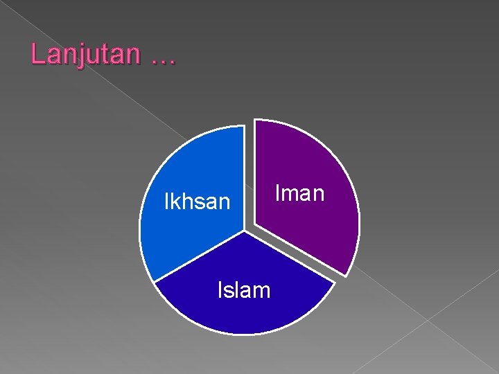 Lanjutan … Ikhsan Islam Iman 