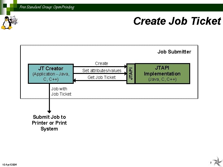 Free Standard Group: Open. Printing Create Job Ticket Technical Review Job Submitter (Application -