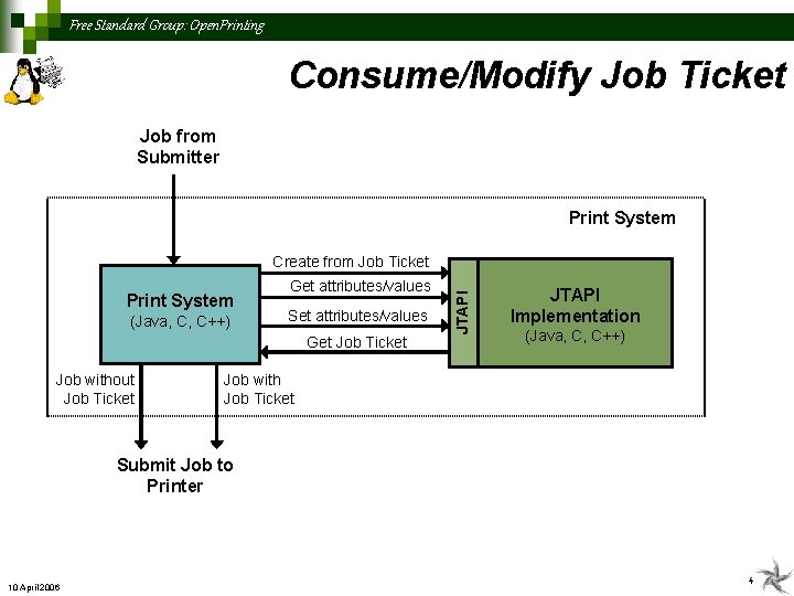 Free Standard Group: Open. Printing Consume/Modify Job Ticket Technical Review Job from Submitter Print