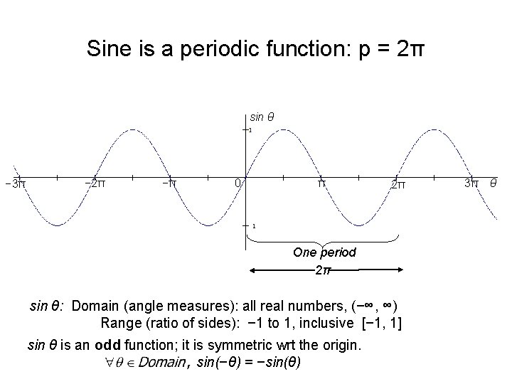 Sine is a periodic function: p = 2π sin θ − 3π − 2π