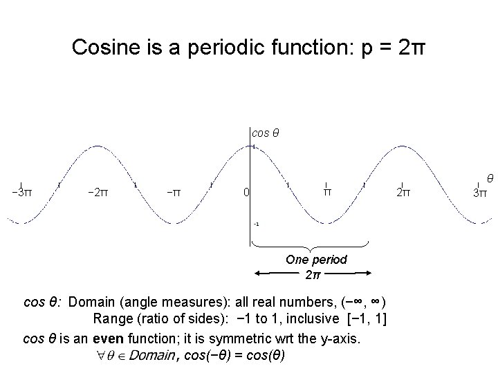 Cosine is a periodic function: p = 2π cos θ θ − 3π −