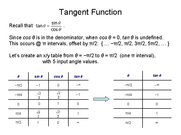 Tangent Function Recall that . Since cos θ is in the denominator, when cos