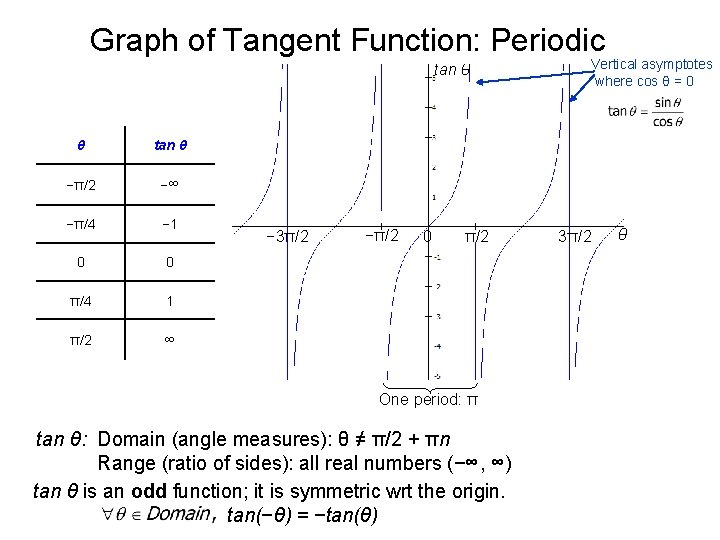 Graph of Tangent Function: Periodic tan θ θ tan θ −π/2 −∞ −π/4 −