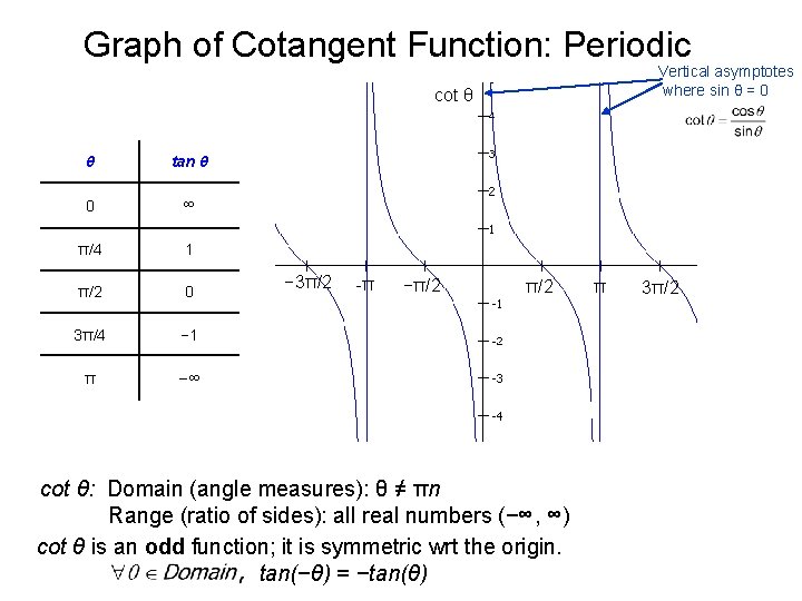 Graph of Cotangent Function: Periodic Vertical asymptotes where sin θ = 0 cot θ