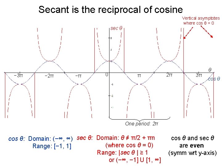 Secant is the reciprocal of cosine Vertical asymptotes where cos θ = 0 sec