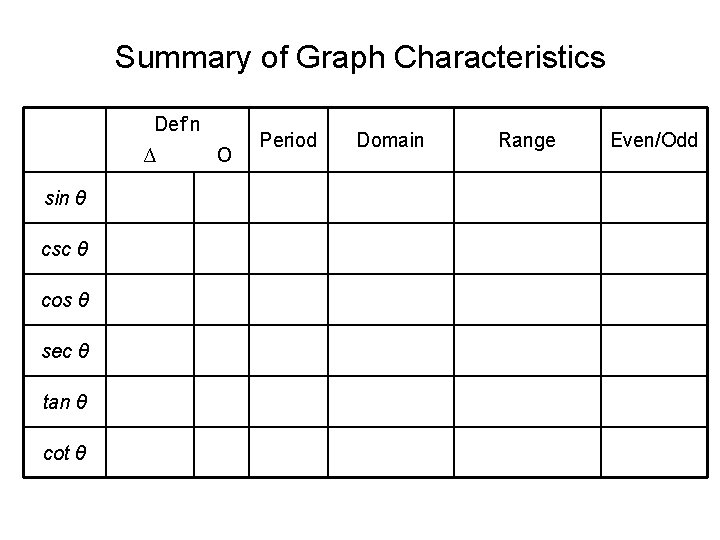 Summary of Graph Characteristics Def’n ∆ sin θ csc θ cos θ sec θ