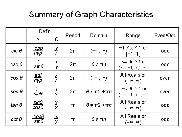 Summary of Graph Characteristics Def’n Period Domain Range Even/Odd − 1 ≤ x ≤