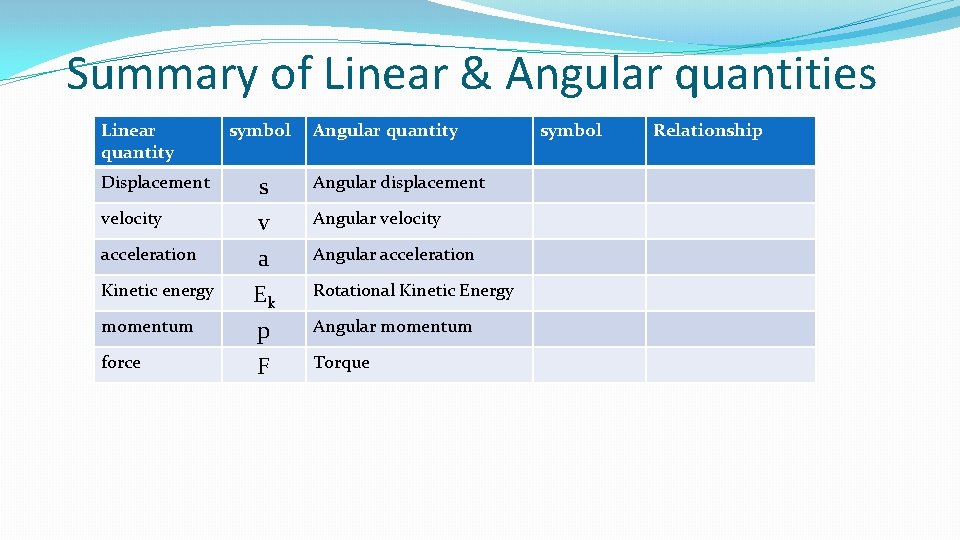 Summary of Linear & Angular quantities Linear quantity symbol Displacement s velocity acceleration Kinetic