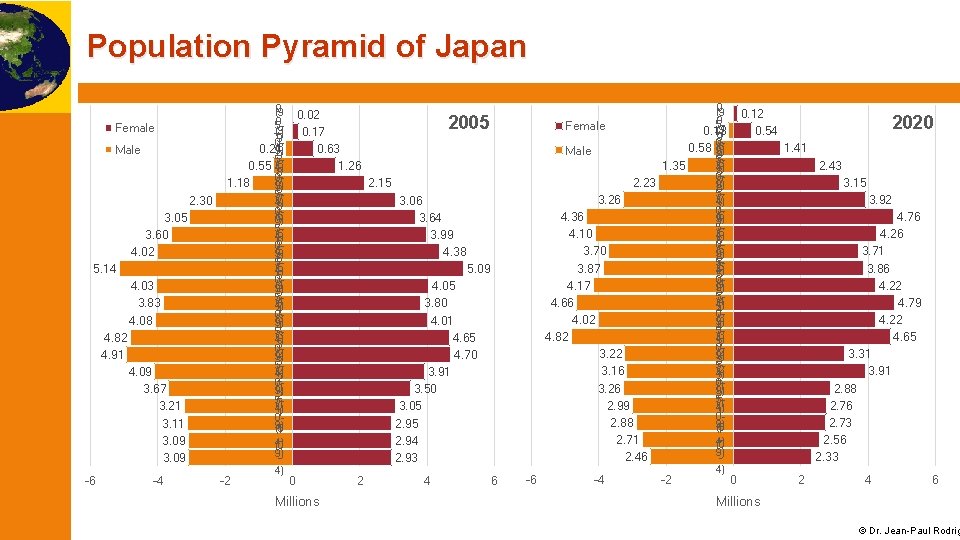 Population Pyramid of Japan Female Male 2. 30 3. 05 3. 60 4. 02