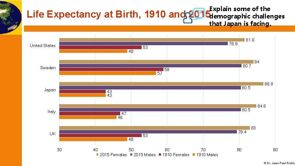 Explain some of the demographic challenges that Japan is facing. Life Expectancy at Birth,