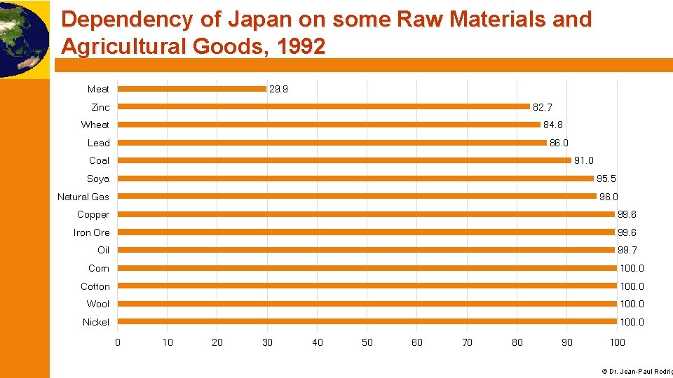 Dependency of Japan on some Raw Materials and Agricultural Goods, 1992 29. 9 Meat