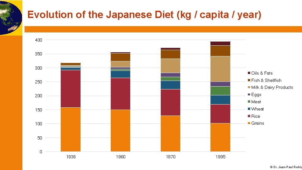 Evolution of the Japanese Diet (kg / capita / year) 400 350 300 Oils