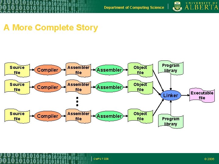 Department of Computing Science A More Complete Story Source file Compiler Assembler file Assembler