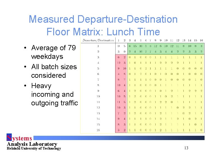 Measured Departure-Destination Floor Matrix: Lunch Time • Average of 79 weekdays • All batch