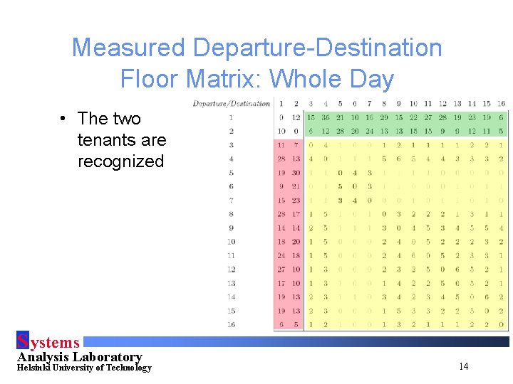 Measured Departure-Destination Floor Matrix: Whole Day • The two tenants are recognized S ystems