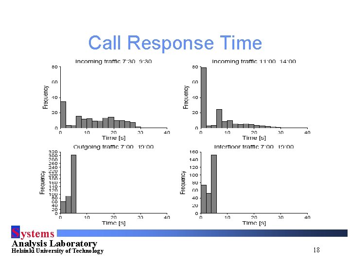 Call Response Time S ystems Analysis Laboratory Helsinki University of Technology 18 