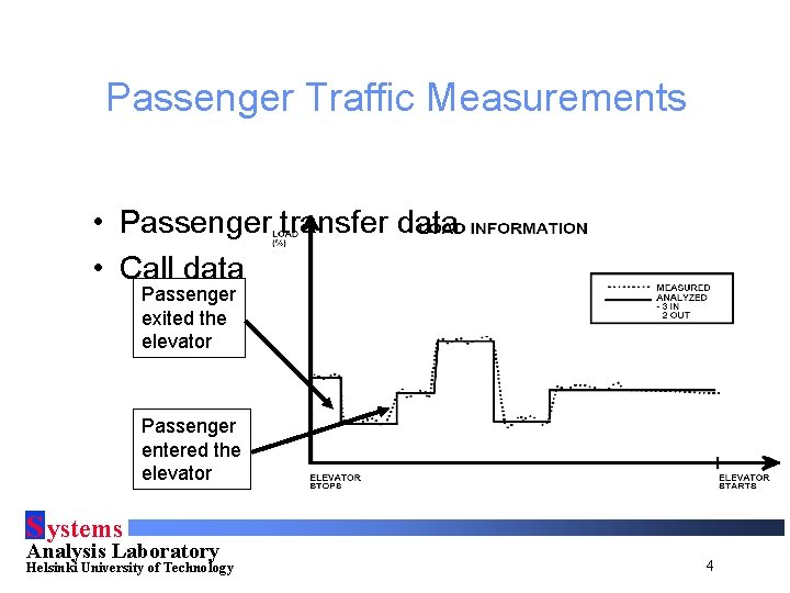 Passenger Traffic Measurements • Passenger transfer data • Call data Passenger exited the elevator