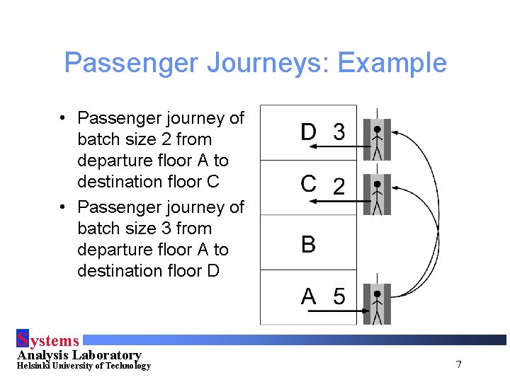 Passenger Journeys: Example • Passenger journey of batch size 2 from departure floor A