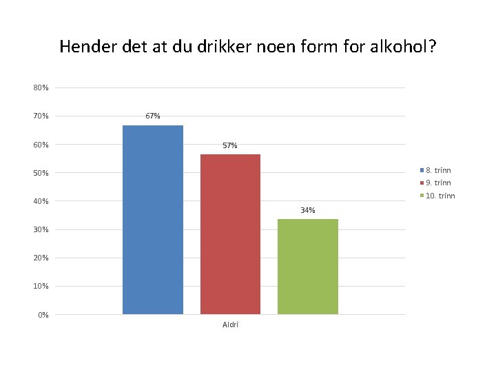Hender det at du drikker noen form for alkohol? 80% 70% 67% 57% 8.
