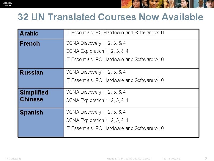 32 UN Translated Courses Now Available Arabic IT Essentials: PC Hardware and Software v