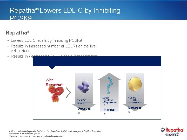 Repatha® Lowers LDL-C by Inhibiting PCSK 9 Repatha® • Lowers LDL-C levels by inhibiting