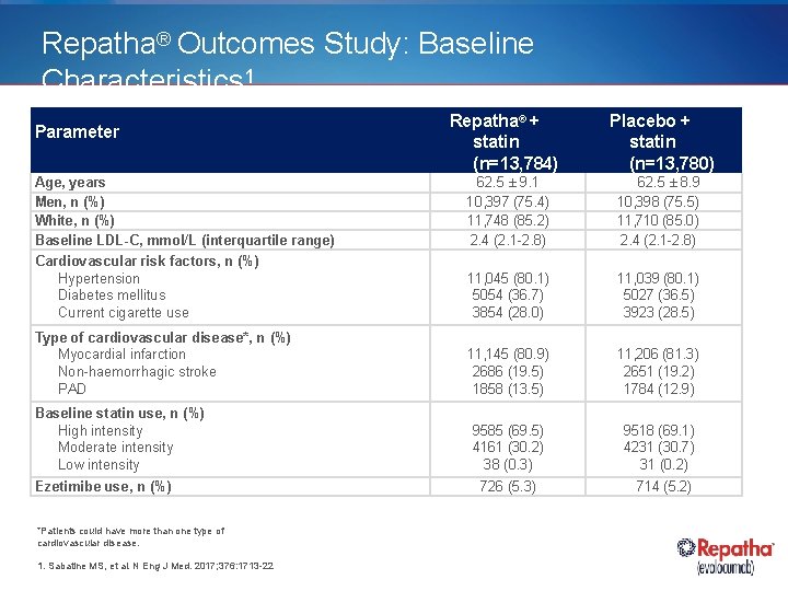 Repatha® Outcomes Study: Baseline Characteristics 1 Parameter Repatha® + statin (n=13, 784) Placebo +