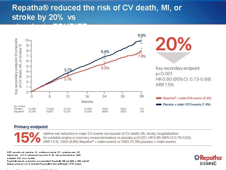 Repatha® reduced the risk of CV death, MI, or stroke by 20% vs placebo