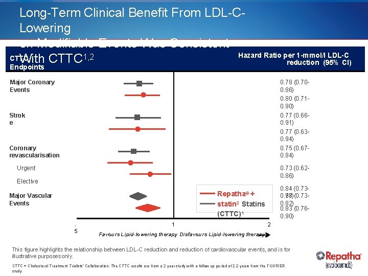 Long-Term Clinical Benefit From LDL-CLowering on Modifiable Events Was Consistent Hazard Ratio per 1