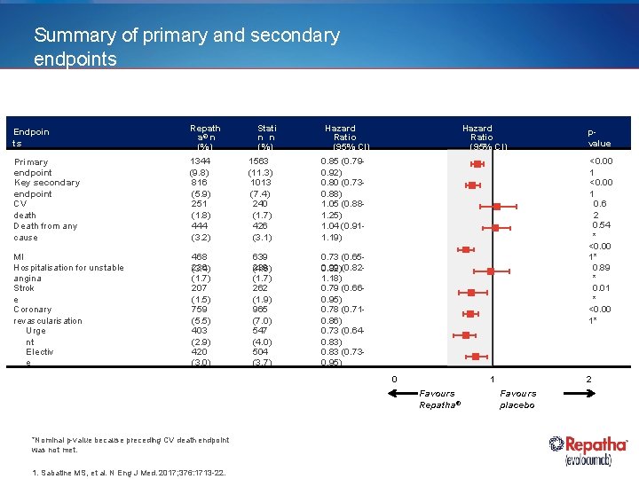 Summary of primary and secondary endpoints Endpoin ts Repath a® n (%) Stati n