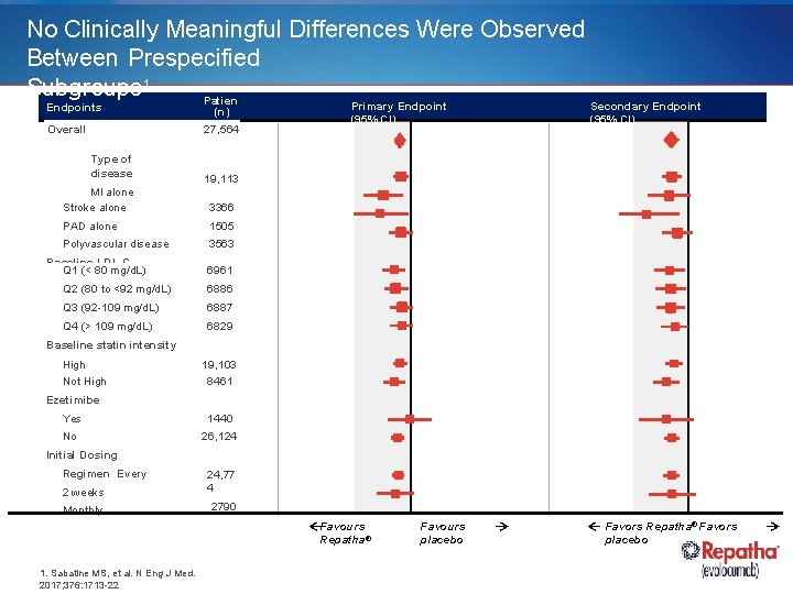 No Clinically Meaningful Differences Were Observed Between Prespecified Subgroups 1 Patien Endpoints Overall Type