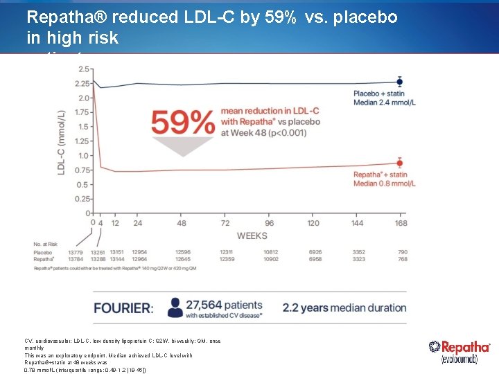 Repatha® reduced LDL-C by 59% vs. placebo in high risk patients CV, cardiovascular; LDL-C,