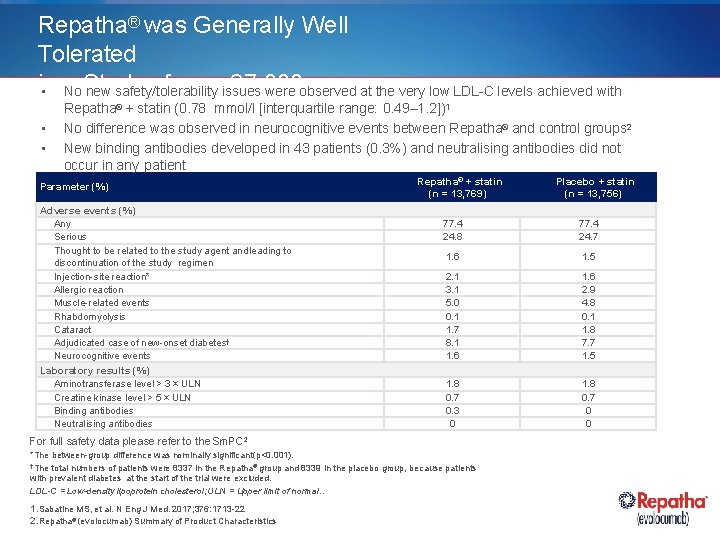 Repatha® was Generally Well Tolerated in of overissues 27, 000 • a No Study