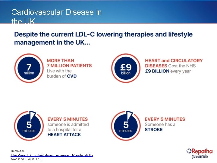Cardiovascular Disease in the UK Reference: https: //www. bhf. org. uk/what-we-do/our-research/heart-statistics Accessed August 2019