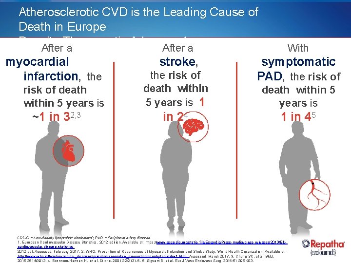 Atherosclerotic CVD is the Leading Cause of Death in Europe Despite Therapeutic Advances 1