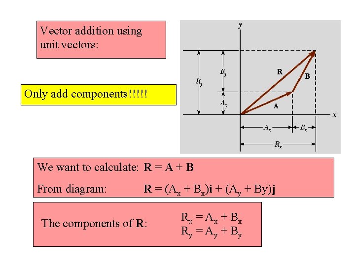 Vector addition using unit vectors: Only add components!!!!! We want to calculate: R =